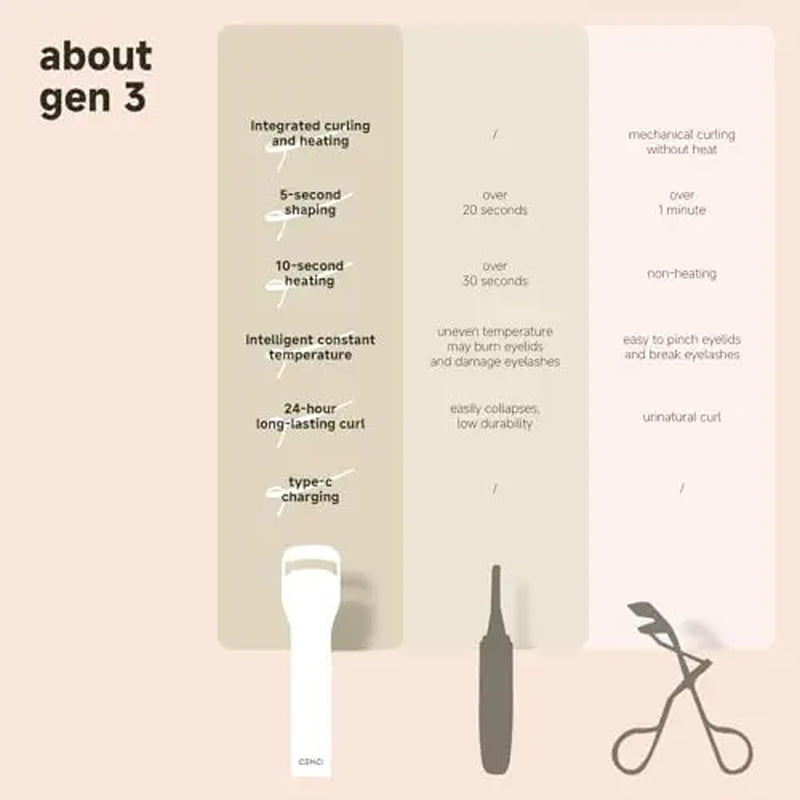 CENCI Heated Eyelash Curler Version3 60° Constant Temperature 10-Sec Quick Heating 5-Sec Shaping White Cosmetics Curling Glam Pink Soft